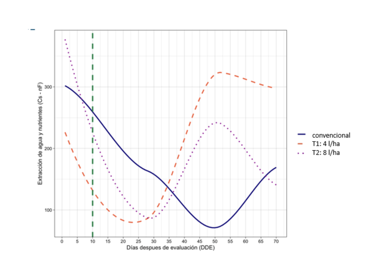 Gráfico de líneas de capacidad de extracción de agua y nutrientes (Cs) frente a días después de la evaluación (DDE), comparando la curva convencional (no tratado) con los tratamientos T1 y T2; la capacidad de extracción se recupera antes y alcanza picos más altos en los tratamientos.